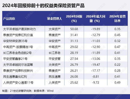 太保資產(chǎn) 大摩 財(cái)通等多只權(quán)益產(chǎn)品凈值漲超 50 ,華夏理財(cái)多只被動(dòng)產(chǎn)品跌幅較大丨2024年資管產(chǎn)品表現(xiàn)④