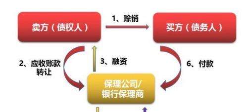 有誰知道無追索權(quán)保理和有追索權(quán)保理在財務(wù)報表上反映時的區(qū)別