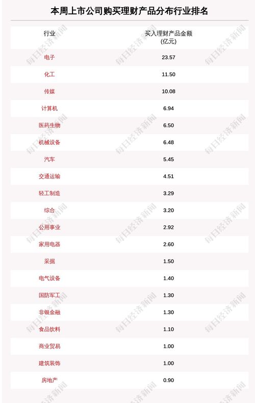 本周73家a股公司購買97億元理財產品,卓勝微買入最多