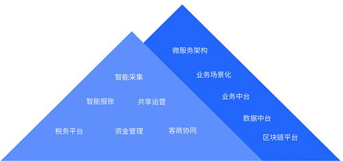 東軟財(cái)經(jīng)云平臺(tái) 集團(tuán)財(cái)務(wù)管控系列產(chǎn)品套件
