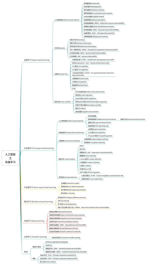 人工智能之機器學習算法體系及其在通用應用系統中的實踐