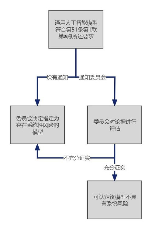 歐盟《人工智能法案》解讀（一） 通用人工智能分類、提供者義務及行為守則要求